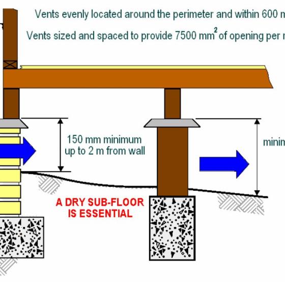 Ventilation requirements